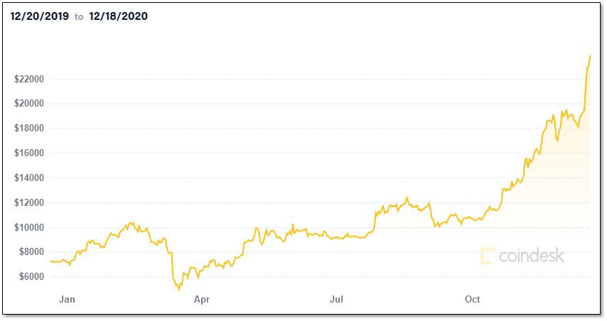 Bitcoin stock chart 1-year