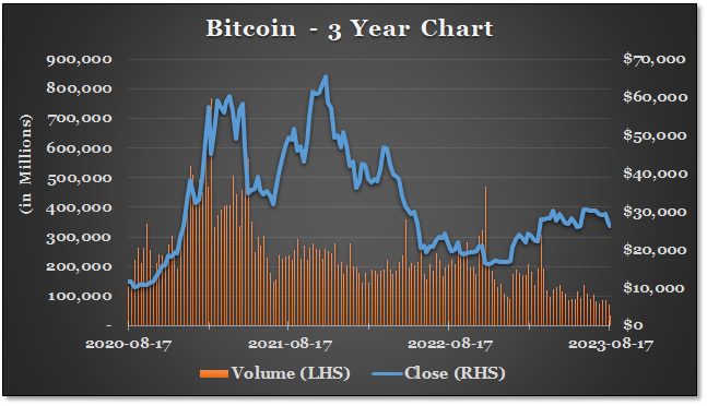 2023-08-18 Bitcoin Update - 3-Year-Stock-Chart