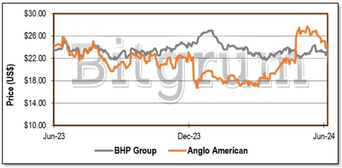 BHP-Anglo-1-Year-Stock-Chart